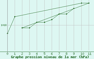 Courbe de la pression atmosphrique pour Avignon (84)