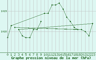 Courbe de la pression atmosphrique pour Saint-Nazaire (44)