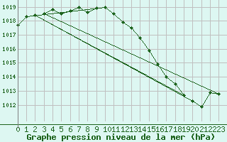 Courbe de la pression atmosphrique pour Chteaudun (28)