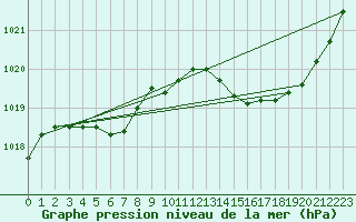 Courbe de la pression atmosphrique pour Lannion (22)