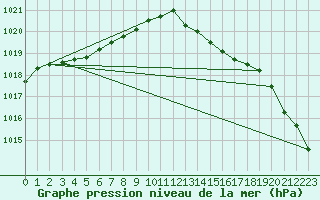 Courbe de la pression atmosphrique pour Koksijde (Be)