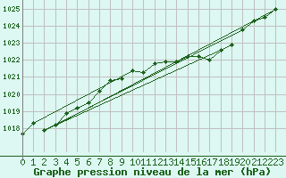 Courbe de la pression atmosphrique pour Straubing