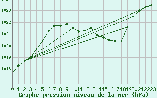 Courbe de la pression atmosphrique pour Kuemmersruck