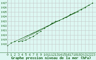 Courbe de la pression atmosphrique pour Aigrefeuille d