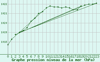 Courbe de la pression atmosphrique pour Putbus