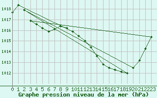 Courbe de la pression atmosphrique pour Ste (34)