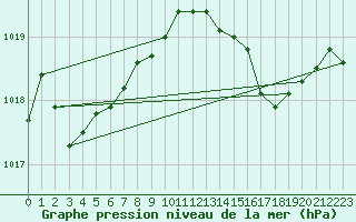 Courbe de la pression atmosphrique pour Tarare (69)