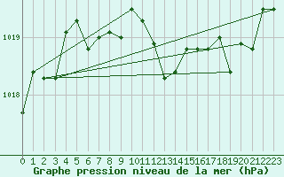 Courbe de la pression atmosphrique pour Aigle (Sw)