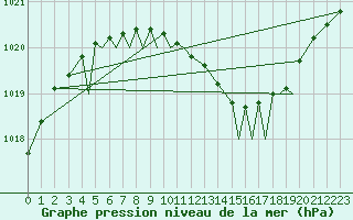 Courbe de la pression atmosphrique pour Rorvik / Ryum