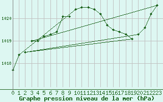 Courbe de la pression atmosphrique pour Leign-les-Bois (86)