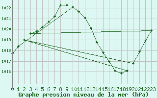 Courbe de la pression atmosphrique pour Grenoble/agglo Le Versoud (38)
