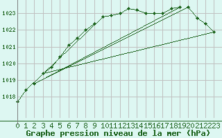 Courbe de la pression atmosphrique pour Flakkebjerg