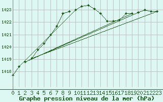 Courbe de la pression atmosphrique pour Wuerzburg