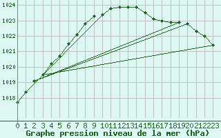 Courbe de la pression atmosphrique pour Artern