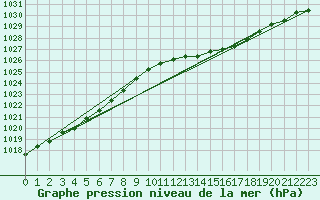 Courbe de la pression atmosphrique pour Lasne (Be)