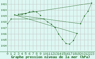 Courbe de la pression atmosphrique pour Beerse (Be)