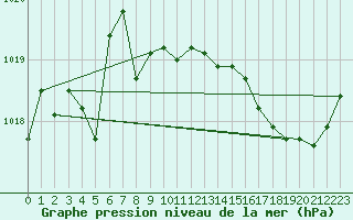 Courbe de la pression atmosphrique pour Brigueuil (16)