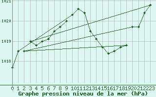 Courbe de la pression atmosphrique pour Lhospitalet (46)