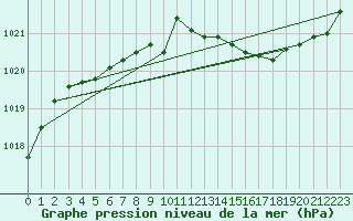 Courbe de la pression atmosphrique pour Auch (32)