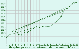 Courbe de la pression atmosphrique pour Chne-Lglise (Be)
