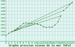 Courbe de la pression atmosphrique pour Stabio