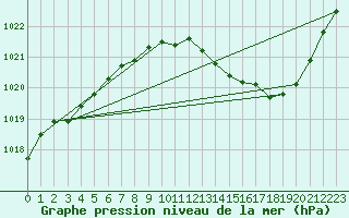 Courbe de la pression atmosphrique pour Belfort-Dorans (90)