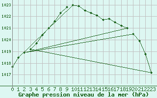 Courbe de la pression atmosphrique pour Luedenscheid