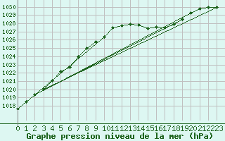 Courbe de la pression atmosphrique pour Trawscoed