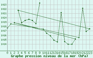 Courbe de la pression atmosphrique pour Tomelloso