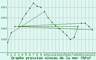 Courbe de la pression atmosphrique pour Weiden