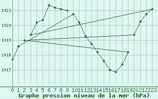 Courbe de la pression atmosphrique pour Guadalajara