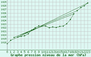 Courbe de la pression atmosphrique pour Krumbach