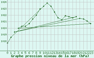 Courbe de la pression atmosphrique pour Marseille - Saint-Loup (13)
