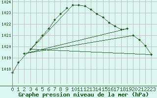 Courbe de la pression atmosphrique pour Boltenhagen