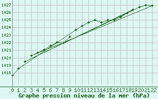 Courbe de la pression atmosphrique pour Koksijde (Be)