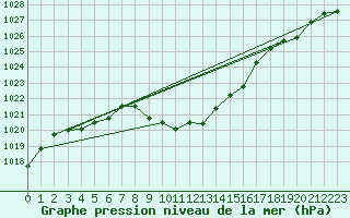 Courbe de la pression atmosphrique pour Vaduz