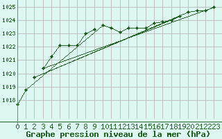 Courbe de la pression atmosphrique pour Krangede