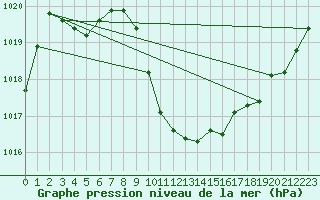 Courbe de la pression atmosphrique pour Constance (All)