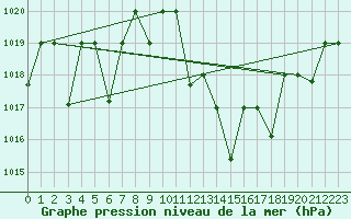 Courbe de la pression atmosphrique pour Adrar