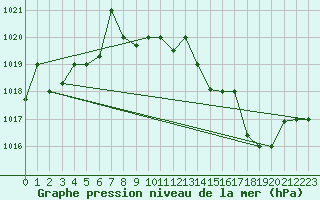 Courbe de la pression atmosphrique pour Biskra