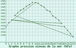 Courbe de la pression atmosphrique pour Bad Salzuflen