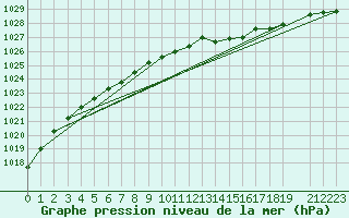 Courbe de la pression atmosphrique pour Anholt