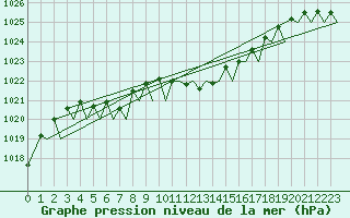 Courbe de la pression atmosphrique pour Zurich-Kloten