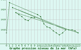 Courbe de la pression atmosphrique pour Cardinham