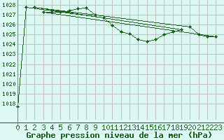 Courbe de la pression atmosphrique pour Cuprija