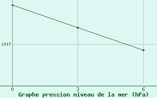 Courbe de la pression atmosphrique pour Jangier