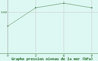 Courbe de la pression atmosphrique pour Vel