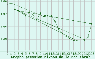 Courbe de la pression atmosphrique pour Ruffiac (47)