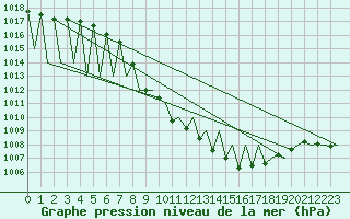 Courbe de la pression atmosphrique pour Vitoria