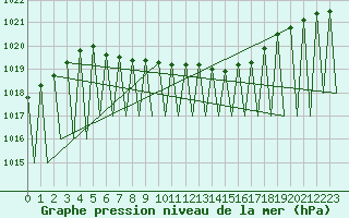 Courbe de la pression atmosphrique pour Gallivare